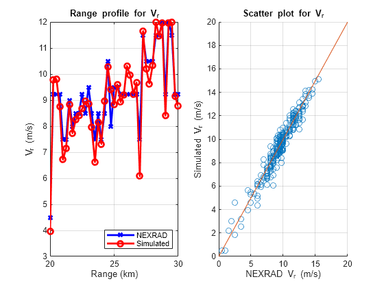 Figure contains 2 axes objects. Axes object 1 with title Range profile for V indexOf r baseline, xlabel Range (km), ylabel V_{r} (m/s) contains 2 objects of type line. These objects represent NEXRAD, Simulated. Axes object 2 with title Scatter plot for V indexOf r baseline, xlabel NEXRAD V_{r} (m/s), ylabel Simulated V_{r} (m/s) contains 2 objects of type scatter, line.