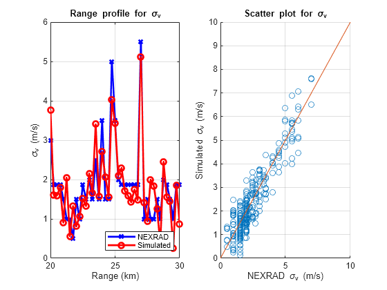 Figure contains 2 axes objects. Axes object 1 with title Range profile for sigma indexOf v baseline, xlabel Range (km), ylabel \sigma_{v} (m/s) contains 2 objects of type line. These objects represent NEXRAD, Simulated. Axes object 2 with title Scatter plot for sigma indexOf v baseline, xlabel NEXRAD \sigma_{v} (m/s), ylabel Simulated \sigma_{v} (m/s) contains 2 objects of type scatter, line.