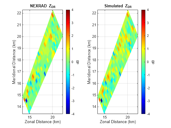 Figure contains 2 axes objects. Axes object 1 with title NEXRAD Z indexOf DR baseline, xlabel Zonal Distance (km), ylabel Meridional Distance (km) contains an object of type surface. Axes object 2 with title Simulated Z indexOf DR baseline, xlabel Zonal Distance (km), ylabel Meridional Distance (km) contains an object of type surface.