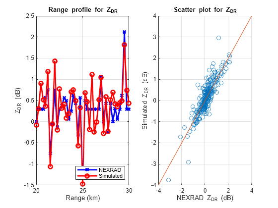 Figure contains 2 axes objects. Axes object 1 with title Range profile for Z indexOf DR baseline, xlabel Range (km), ylabel Z_{DR} (dB) contains 2 objects of type line. These objects represent NEXRAD, Simulated. Axes object 2 with title Scatter plot for Z indexOf DR baseline, xlabel NEXRAD Z_{DR} (dB), ylabel Simulated Z_{DR} (dB) contains 2 objects of type scatter, line.