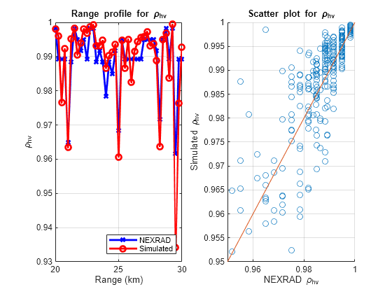 Figure contains 2 axes objects. Axes object 1 with title Range profile for rho indexOf hv baseline, xlabel Range (km), ylabel \rho_{hv} contains 2 objects of type line. These objects represent NEXRAD, Simulated. Axes object 2 with title Scatter plot for rho indexOf hv baseline, xlabel NEXRAD \rho_{hv}, ylabel Simulated \rho_{hv} contains 2 objects of type scatter, line.