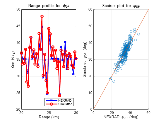 Figure contains 2 axes objects. Axes object 1 with title Range profile for phi indexOf DP baseline, xlabel Range (km), ylabel \phi_{DP} (deg) contains 2 objects of type line. These objects represent NEXRAD, Simulated. Axes object 2 with title Scatter plot for phi indexOf DP baseline, xlabel NEXRAD \phi_{DP} (deg), ylabel Simulated \phi_{DP} (deg) contains 2 objects of type scatter, line.