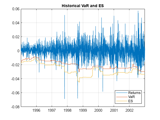 Figure contains an axes object. The axes object with title Historical VaR and ES contains 3 objects of type line. These objects represent Returns, VaR, ES.