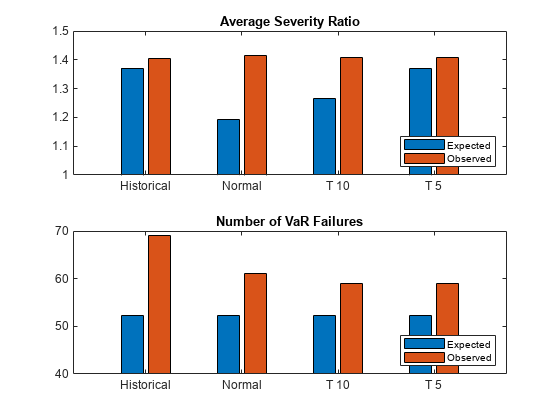 Figure contains 2 axes objects. Axes object 1 with title Average Severity Ratio contains 2 objects of type bar. These objects represent Expected, Observed. Axes object 2 with title Number of VaR Failures contains 2 objects of type bar. These objects represent Expected, Observed.