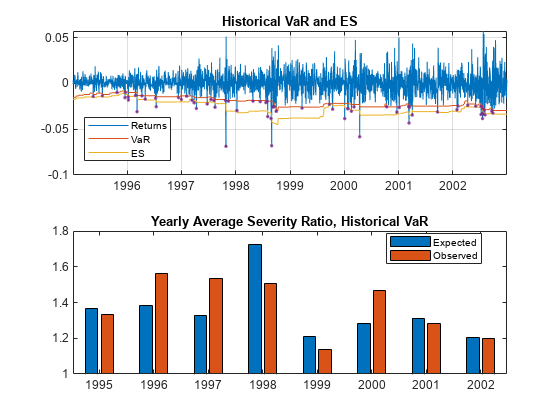 Figure contains 2 axes objects. Axes object 1 with title Historical VaR and ES contains 4 objects of type line. One or more of the lines displays its values using only markers These objects represent Returns, VaR, ES. Axes object 2 with title Yearly Average Severity Ratio, Historical VaR contains 2 objects of type bar. These objects represent Expected, Observed.