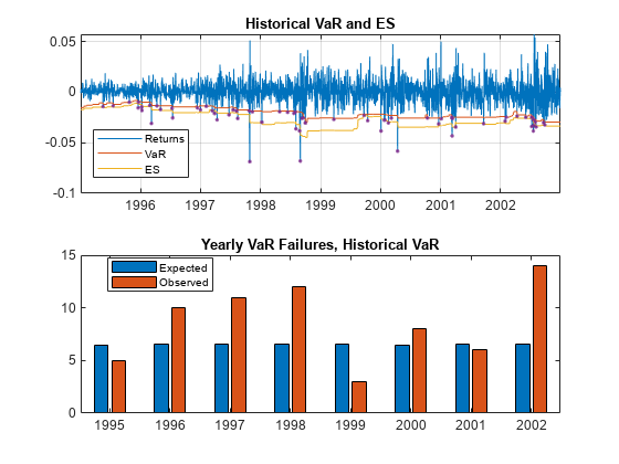 Figure contains 2 axes objects. Axes object 1 with title Historical VaR and ES contains 4 objects of type line. One or more of the lines displays its values using only markers These objects represent Returns, VaR, ES. Axes object 2 with title Yearly VaR Failures, Historical VaR contains 2 objects of type bar. These objects represent Expected, Observed.