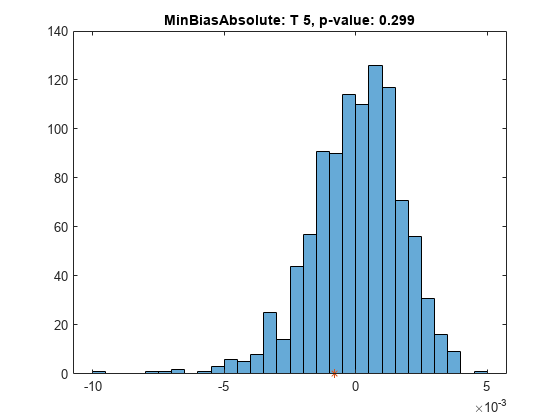 Figure contains an axes object. The axes object with title MinBiasAbsolute: T 5, p-value: 0.299 contains 2 objects of type histogram, line. One or more of the lines displays its values using only markers