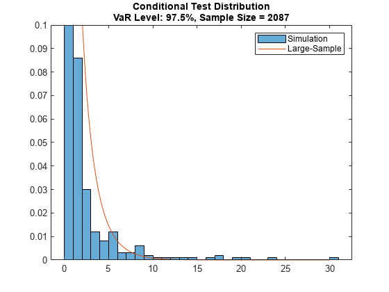 Figure contains an axes object. The axes object with title Conditional Test Distribution VaR Level: 97.5%, Sample Size = 2087 contains 2 objects of type histogram, line. These objects represent Simulation, Large-Sample.