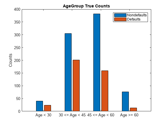 Figure contains an axes object. The axes object with title AgeGroup True Counts, ylabel Counts contains 2 objects of type bar. These objects represent Nondefaults, Defaults.