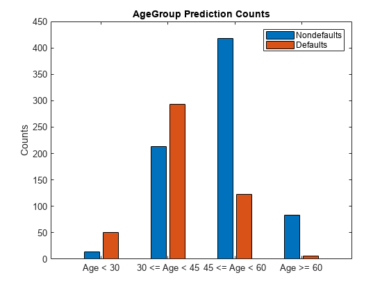 Figure contains an axes object. The axes object with title AgeGroup Prediction Counts, ylabel Counts contains 2 objects of type bar. These objects represent Nondefaults, Defaults.