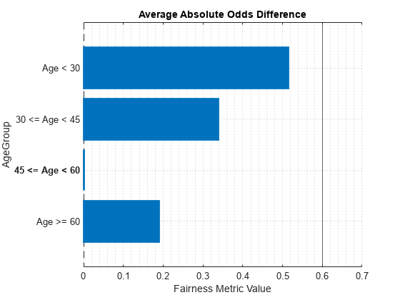 Figure contains an axes object. The axes object with title Average Absolute Odds Difference, xlabel Fairness Metric Value, ylabel AgeGroup contains 2 objects of type bar, constantline.