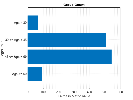 Figure contains an axes object. The axes object with title Group Count, xlabel Fairness Metric Value, ylabel AgeGroup contains 2 objects of type bar, constantline.