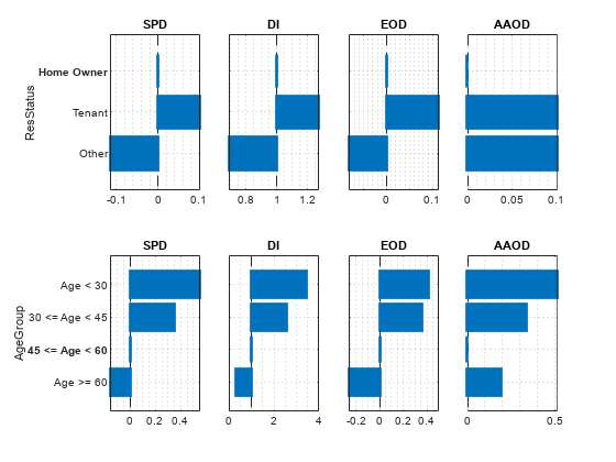 Figure contains 8 axes objects. Axes object 1 with title SPD, ylabel ResStatus contains an object of type bar. Axes object 2 with title DI contains an object of type bar. Axes object 3 with title EOD contains an object of type bar. Axes object 4 with title AAOD contains 2 objects of type bar, constantline. Axes object 5 with title SPD, ylabel AgeGroup contains an object of type bar. Axes object 6 with title DI contains an object of type bar. Axes object 7 with title EOD contains an object of type bar. Axes object 8 with title AAOD contains 2 objects of type bar, constantline.