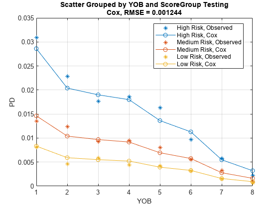 Modeling Probabilities of Default with Cox Proportional Hazards