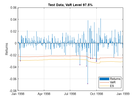 Figure contains an axes object. The axes object with title Test Data, VaR Level 97.5%, ylabel Returns contains 4 objects of type bar, line. One or more of the lines displays its values using only markers These objects represent Returns, VaR, ES.