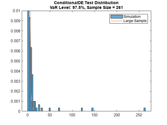 Figure contains an axes object. The axes object with title ConditionalDE Test Distribution VaR Level: 97.5%, Sample Size = 261 contains 2 objects of type histogram, line. These objects represent Simulation, Large-Sample.