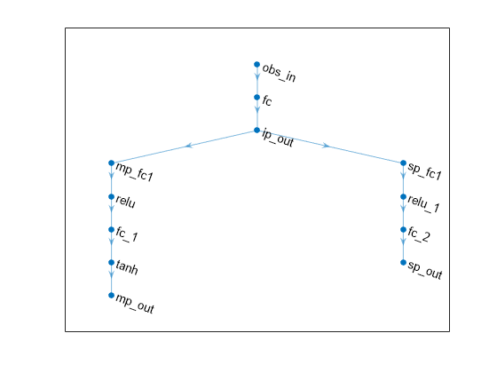 Figure contains an axes object. The axes object contains an object of type graphplot.