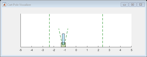 Figure Cart Pole Visualizer contains an axes object. The axes object contains 6 objects of type line, polygon.