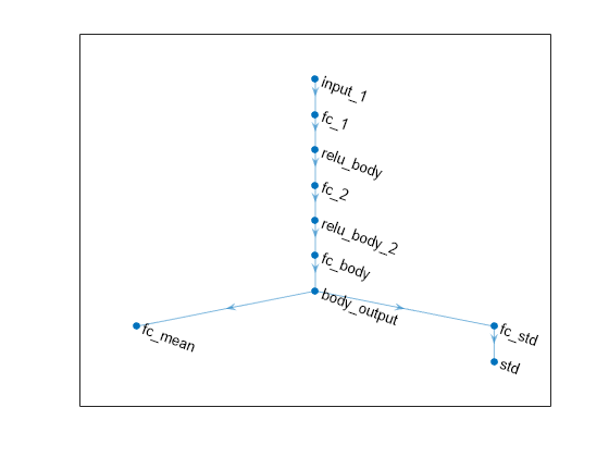 Figure contains an axes object. The axes object contains an object of type graphplot.