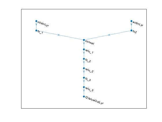 Figure contains an axes object. The axes object contains an object of type graphplot.