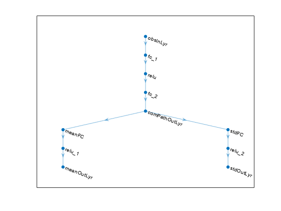 Figure contains an axes object. The axes object contains an object of type graphplot.