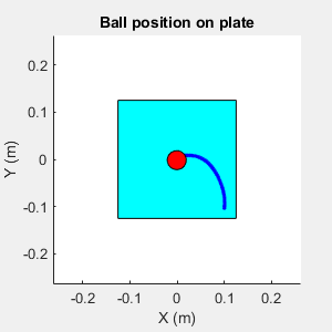 Figure Ball Balance Animation contains an axes object. The axes object with title Ball position on plate, xlabel X (m), ylabel Y (m) contains 3 objects of type rectangle, line. One or more of the lines displays its values using only markers