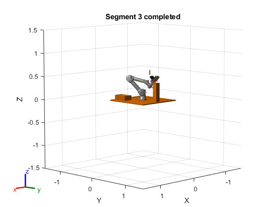 Figure contains an axes object. The axes object with title Segment 3 completed, xlabel X, ylabel Y contains 45 objects of type patch, line.