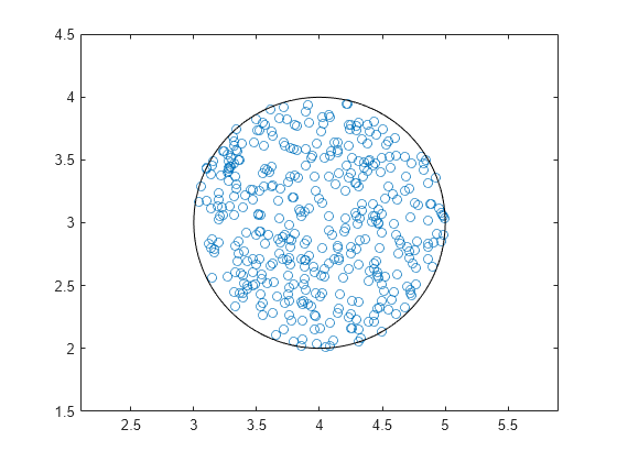 Figure contains an axes object. The axes object contains 2 objects of type line. One or more of the lines displays its values using only markers