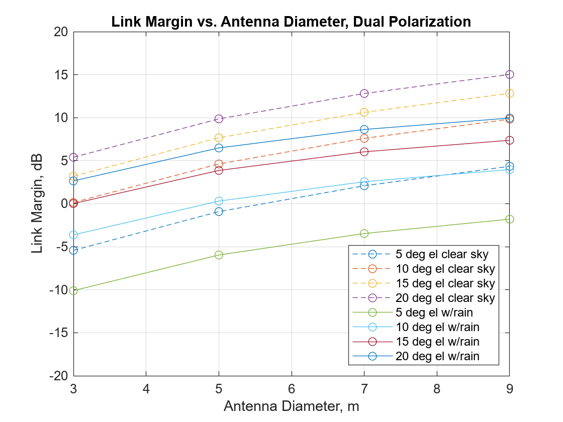 Antenna Size Analysis Using ITU-R P.618 Propagation Model