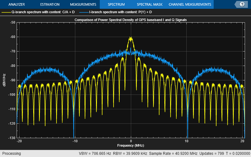 GPS Waveform Generation