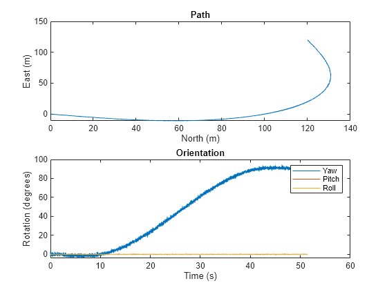 Figure contains 2 axes objects. Axes object 1 with title Path, xlabel North (m), ylabel East (m) contains an object of type line. Axes object 2 with title Orientation, xlabel Time (s), ylabel Rotation (degrees) contains 3 objects of type line. These objects represent Yaw, Pitch, Roll.