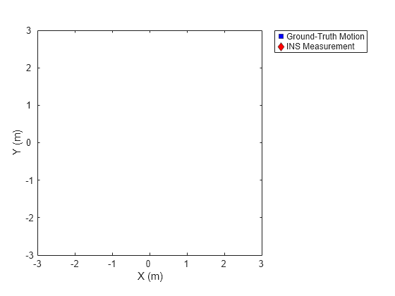 Figure contains an axes object. The axes object with xlabel X (m), ylabel Y (m) contains 2 objects of type line. One or more of the lines displays its values using only markers These objects represent Ground-Truth Motion, INS Measurement.