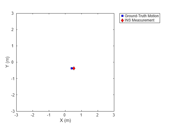 Figure contains an axes object. The axes object with xlabel X (m), ylabel Y (m) contains 2 objects of type line. One or more of the lines displays its values using only markers These objects represent Ground-Truth Motion, INS Measurement.