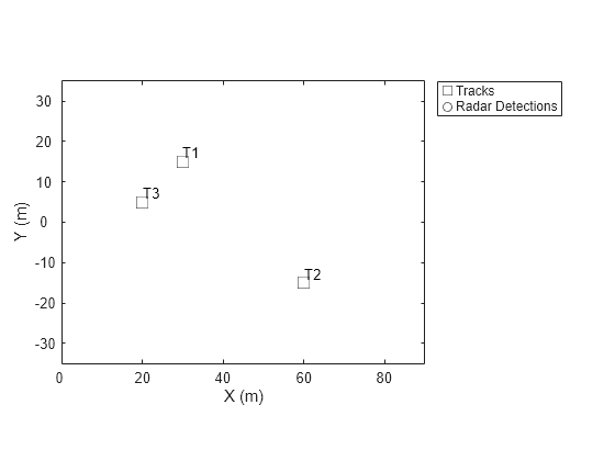 Figure contains an axes object. The axes object with xlabel X (m), ylabel Y (m) contains 5 objects of type line, text. One or more of the lines displays its values using only markers These objects represent Tracks, Radar Detections.