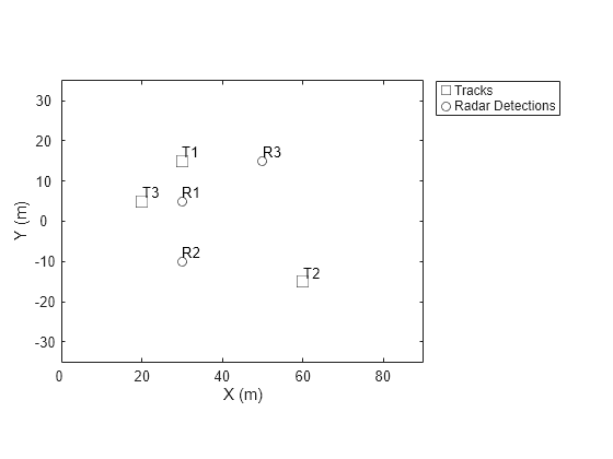 Figure contains an axes object. The axes object with xlabel X (m), ylabel Y (m) contains 8 objects of type line, text. One or more of the lines displays its values using only markers These objects represent Tracks, Radar Detections.