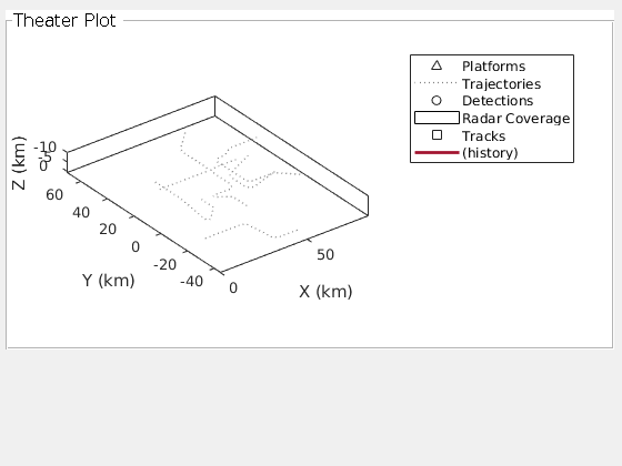 Figure contains an axes object and an object of type uipanel. The axes object with xlabel X (km), ylabel Y (km) contains 6 objects of type line, patch. One or more of the lines displays its values using only markers These objects represent Platforms, Trajectories, Detections, Radar Coverage, Tracks, (history).