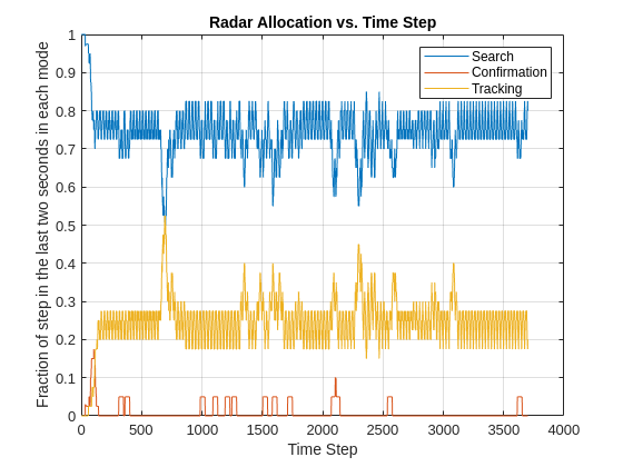 Figure contains an axes object. The axes object with title Radar Allocation vs. Time Step, xlabel Time Step, ylabel Fraction of step in the last two seconds in each mode contains 3 objects of type line. These objects represent Search, Confirmation, Tracking.