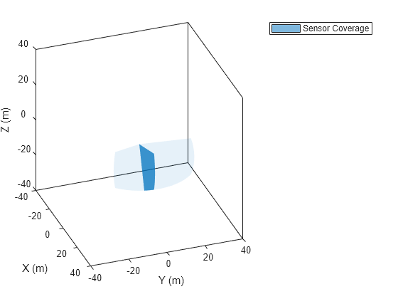 Figure contains an axes object. The axes object with xlabel X (m), ylabel Y (m) contains an object of type patch. This object represents Sensor Coverage.