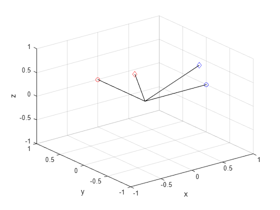 Figure contains an axes object. The axes object with xlabel x, ylabel y contains 8 objects of type line. One or more of the lines displays its values using only markers