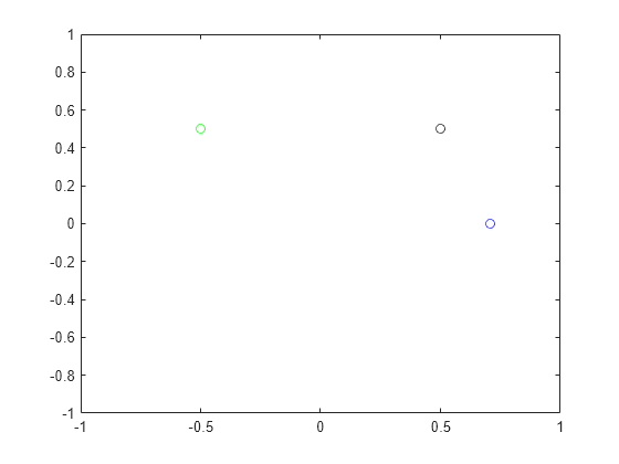 Figure contains an axes object. The axes object contains 3 objects of type line. One or more of the lines displays its values using only markers