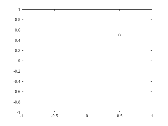 Figure contains an axes object. The axes contains a line object which displays its values using only markers.