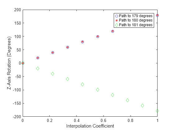 Figure contains an axes object. The axes object with xlabel Interpolation Coefficient, ylabel Z-Axis Rotation (Degrees) contains 3 objects of type line. One or more of the lines displays its values using only markers These objects represent Path to 179 degrees, Path to 180 degrees, Path to 181 degrees.