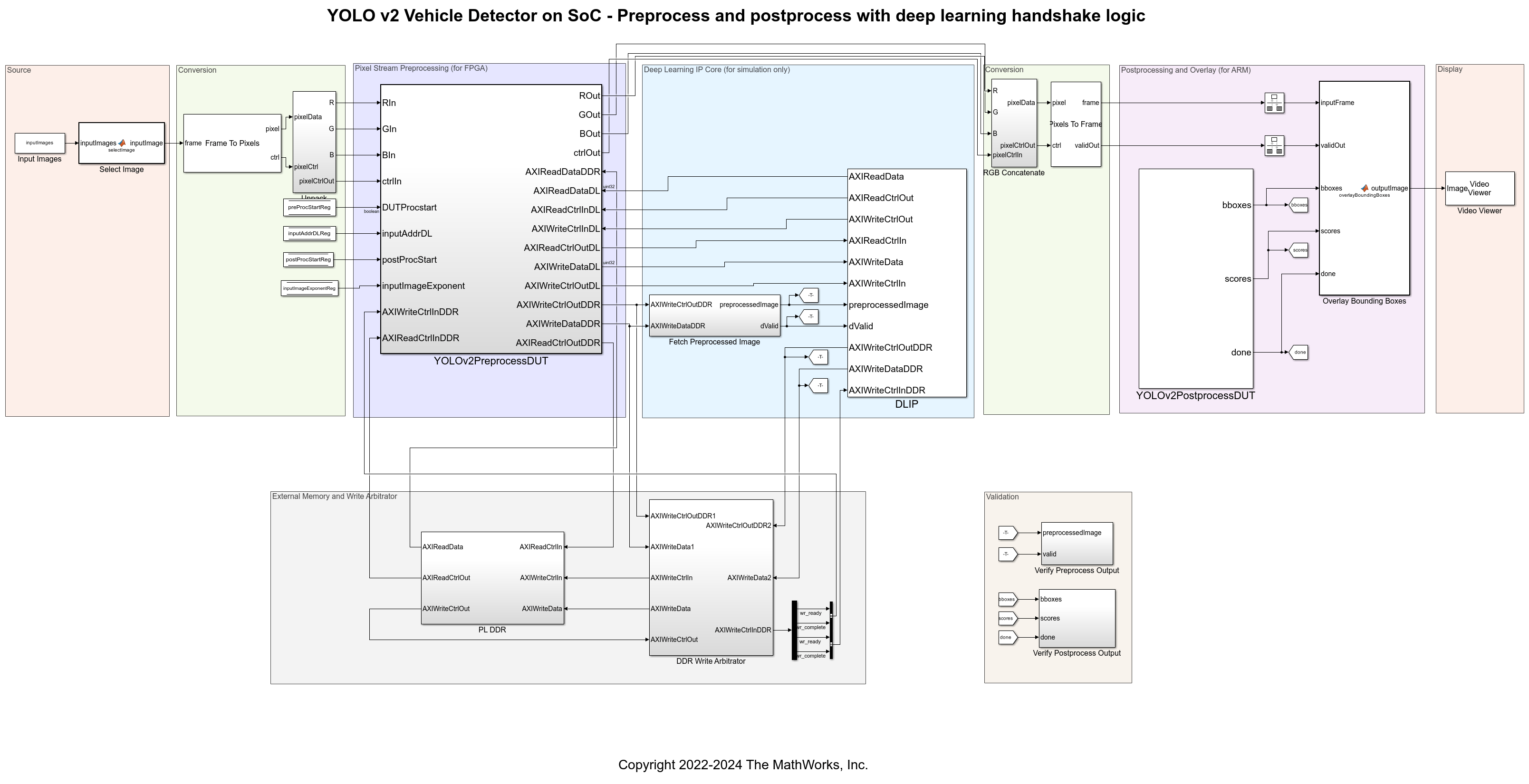 Integrate YOLO v2 Vehicle Detector System on SoC