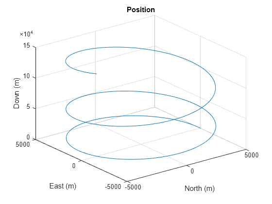 Figure contains an axes object. The axes object with title Position, xlabel North (m), ylabel East (m) contains an object of type line.