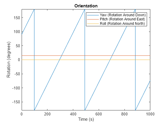 Figure contains an axes object. The axes object with title Orientation, xlabel Time (s), ylabel Rotation (degrees) contains 3 objects of type line. These objects represent Yaw (Rotation Around Down), Pitch (Rotation Around East), Roll (Rotation Around North).