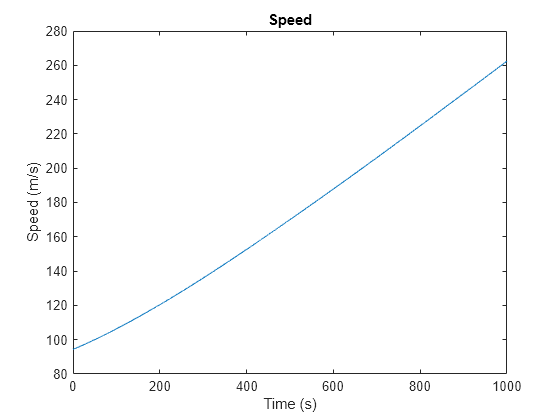 Figure contains an axes object. The axes object with title Speed, xlabel Time (s), ylabel Speed (m/s) contains an object of type line.