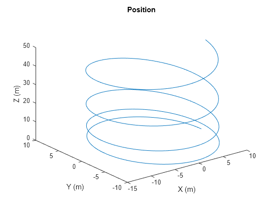 Figure contains an axes object. The axes object with title Position, xlabel X (m), ylabel Y (m) contains an object of type line.