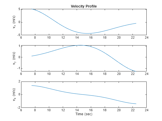 Figure contains 3 axes objects. Axes object 1 with title Velocity Profile, ylabel v_x (m/s) contains an object of type line. Axes object 2 with ylabel v_y (m/s) contains an object of type line. Axes object 3 with xlabel Time (sec), ylabel v_z (m/s) contains an object of type line.