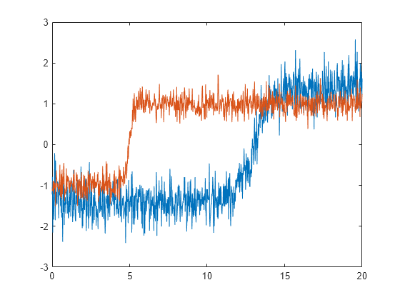 Figure contains an axes object. The axes object contains 2 objects of type line.