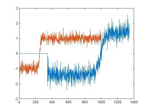 Figure contains an axes object. The axes object contains 2 objects of type line.